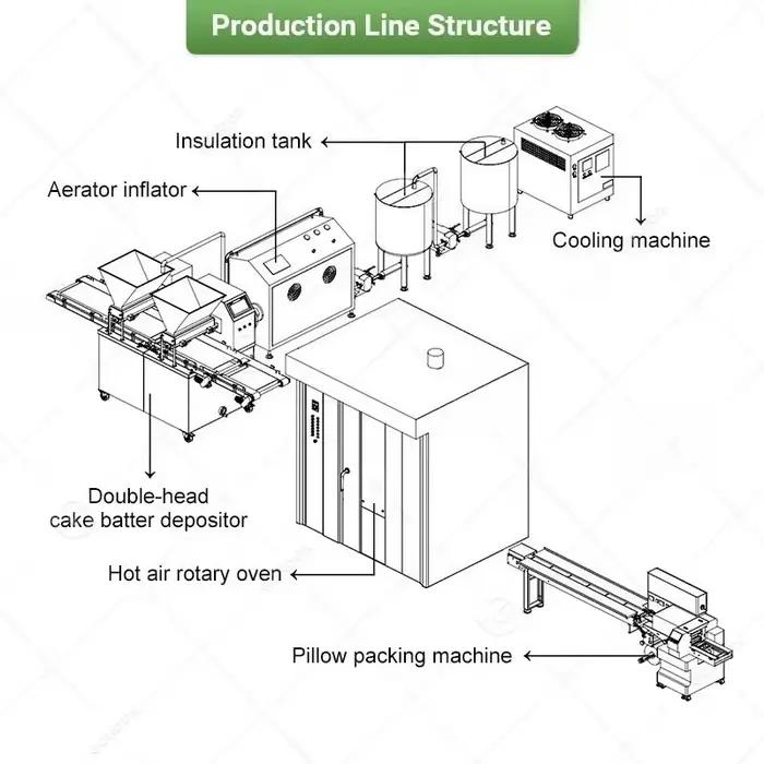 Machine de fabrication de muffins