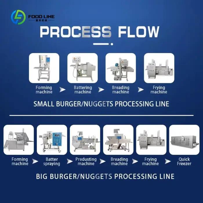 Ligne de production automatique et continue de hamburgers et de galettes de viande sur mesure – Fournisseurs de